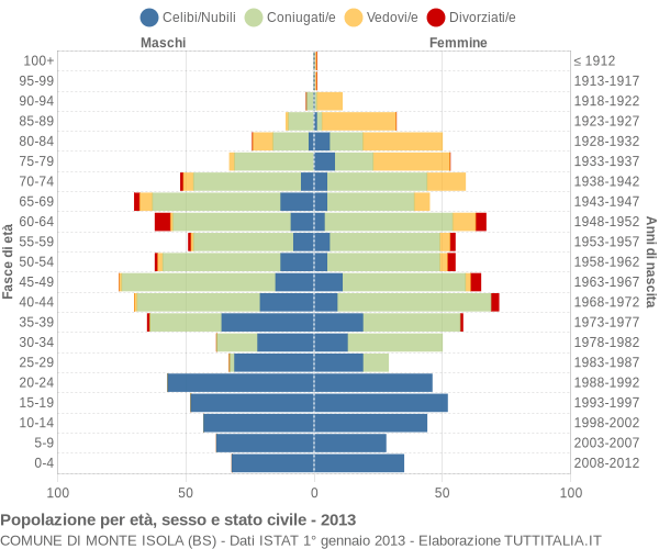 Grafico Popolazione per età, sesso e stato civile Comune di Monte Isola (BS)