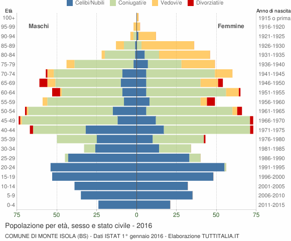 Grafico Popolazione per età, sesso e stato civile Comune di Monte Isola (BS)