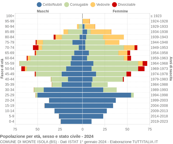 Grafico Popolazione per età, sesso e stato civile Comune di Monte Isola (BS)