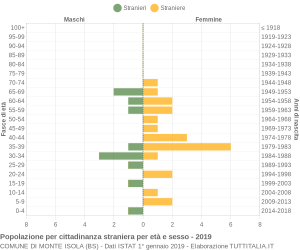 Grafico cittadini stranieri - Monte Isola 2019