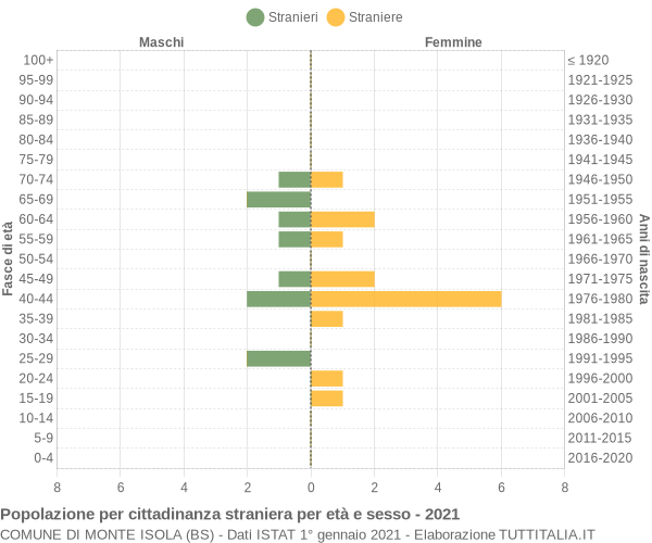 Grafico cittadini stranieri - Monte Isola 2021