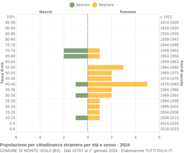 Grafico cittadini stranieri - Monte Isola 2024