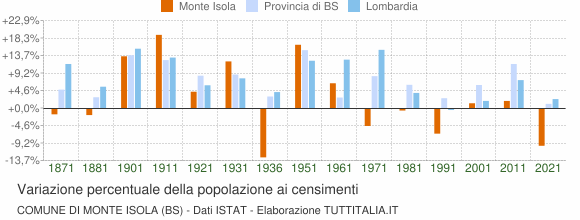 Grafico variazione percentuale della popolazione Comune di Monte Isola (BS)
