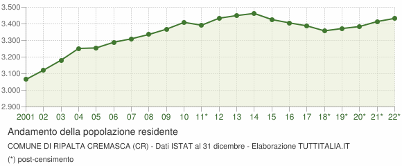 Andamento popolazione Comune di Ripalta Cremasca (CR)