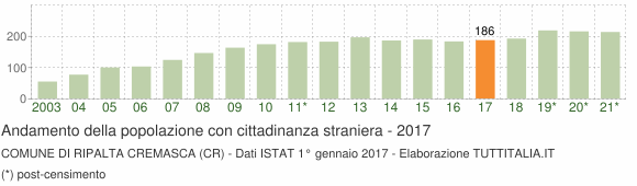Grafico andamento popolazione stranieri Comune di Ripalta Cremasca (CR)