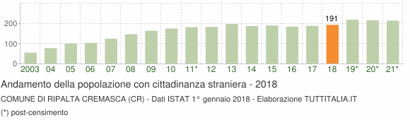 Grafico andamento popolazione stranieri Comune di Ripalta Cremasca (CR)