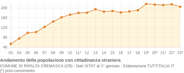 Andamento popolazione stranieri Comune di Ripalta Cremasca (CR)