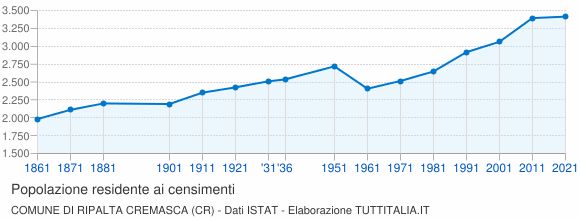 Grafico andamento storico popolazione Comune di Ripalta Cremasca (CR)