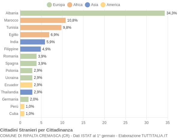 Grafico cittadinanza stranieri - Ripalta Cremasca 2006