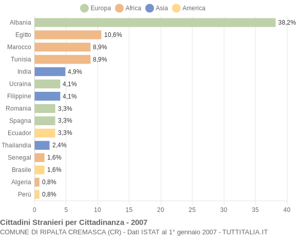 Grafico cittadinanza stranieri - Ripalta Cremasca 2007