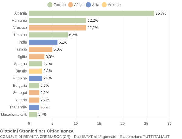 Grafico cittadinanza stranieri - Ripalta Cremasca 2011