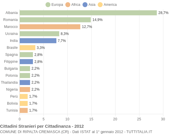 Grafico cittadinanza stranieri - Ripalta Cremasca 2012