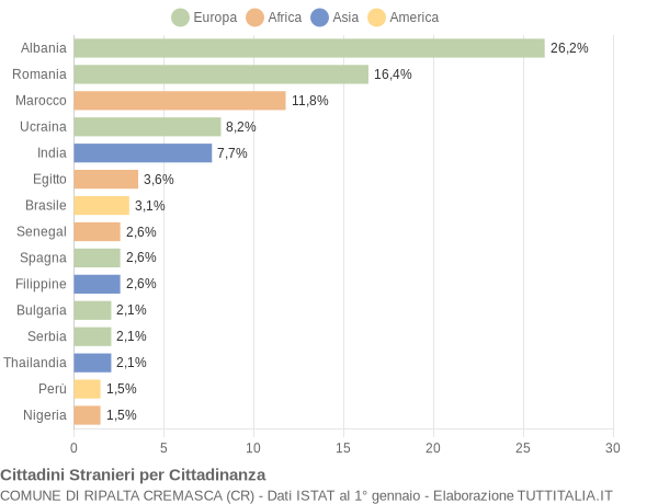 Grafico cittadinanza stranieri - Ripalta Cremasca 2013