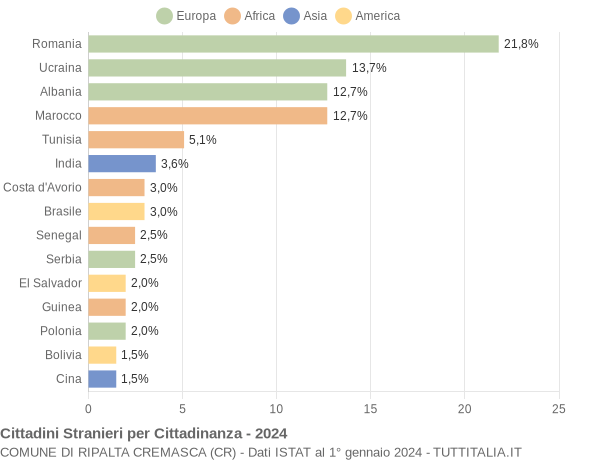 Grafico cittadinanza stranieri - Ripalta Cremasca 2024