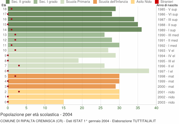 Grafico Popolazione in età scolastica - Ripalta Cremasca 2004