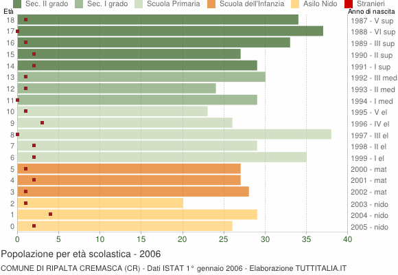 Grafico Popolazione in età scolastica - Ripalta Cremasca 2006