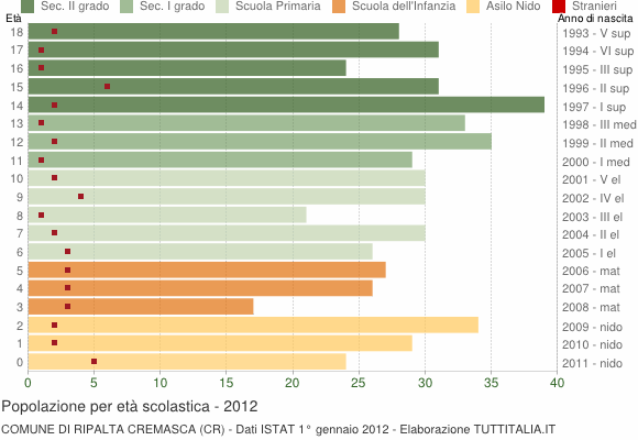 Grafico Popolazione in età scolastica - Ripalta Cremasca 2012