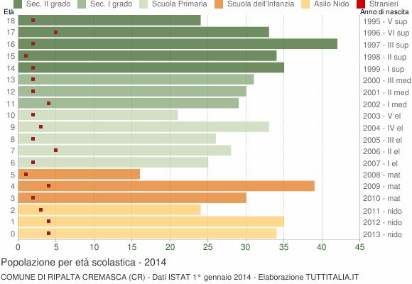 Grafico Popolazione in età scolastica - Ripalta Cremasca 2014