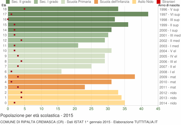 Grafico Popolazione in età scolastica - Ripalta Cremasca 2015