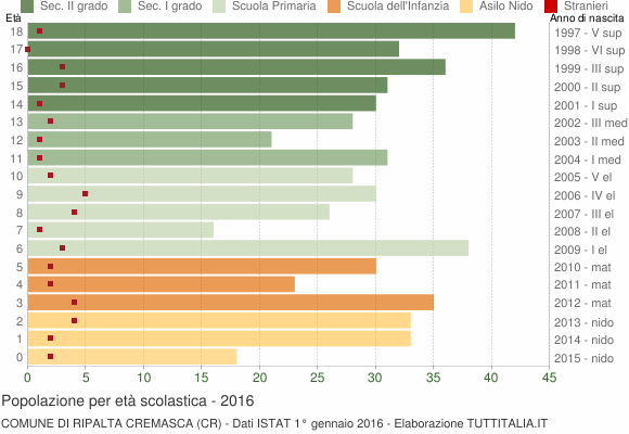 Grafico Popolazione in età scolastica - Ripalta Cremasca 2016