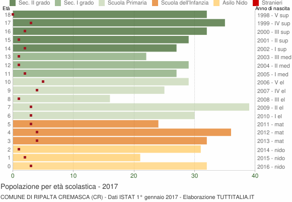Grafico Popolazione in età scolastica - Ripalta Cremasca 2017
