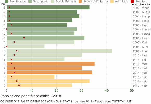Grafico Popolazione in età scolastica - Ripalta Cremasca 2018