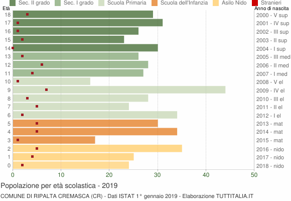 Grafico Popolazione in età scolastica - Ripalta Cremasca 2019