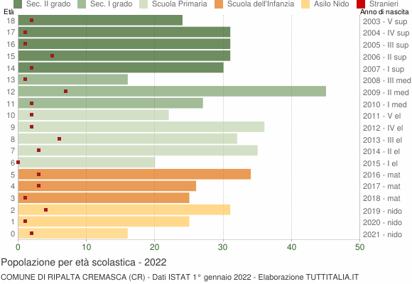 Grafico Popolazione in età scolastica - Ripalta Cremasca 2022