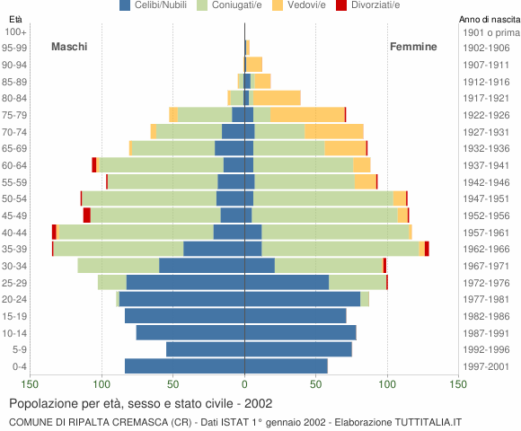 Grafico Popolazione per età, sesso e stato civile Comune di Ripalta Cremasca (CR)