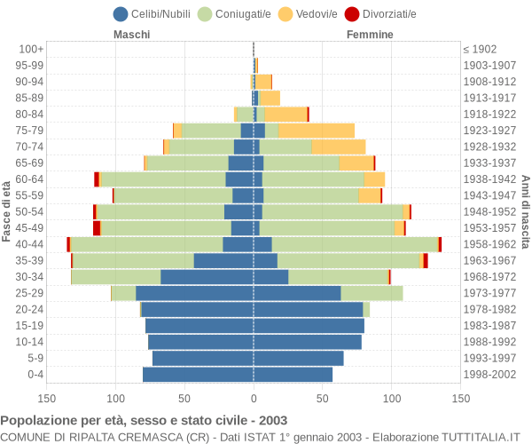 Grafico Popolazione per età, sesso e stato civile Comune di Ripalta Cremasca (CR)