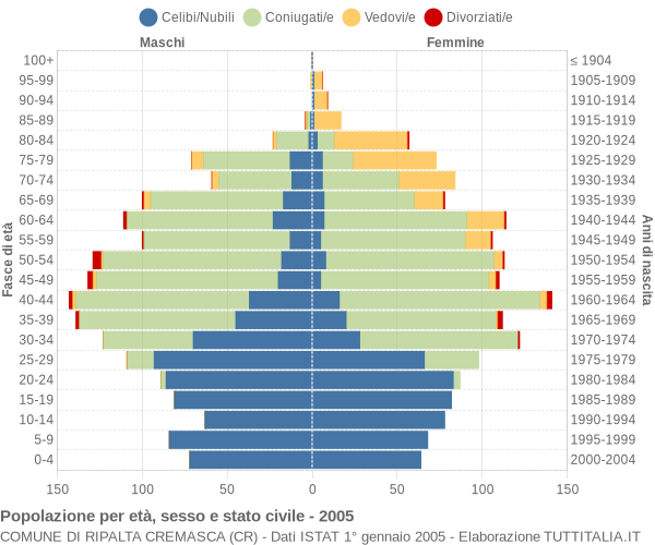 Grafico Popolazione per età, sesso e stato civile Comune di Ripalta Cremasca (CR)