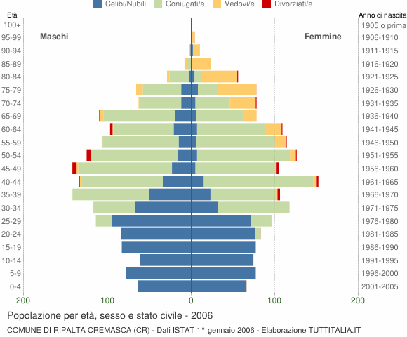 Grafico Popolazione per età, sesso e stato civile Comune di Ripalta Cremasca (CR)
