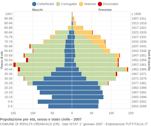 Grafico Popolazione per età, sesso e stato civile Comune di Ripalta Cremasca (CR)