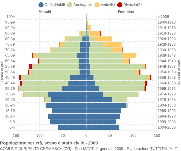 Grafico Popolazione per età, sesso e stato civile Comune di Ripalta Cremasca (CR)