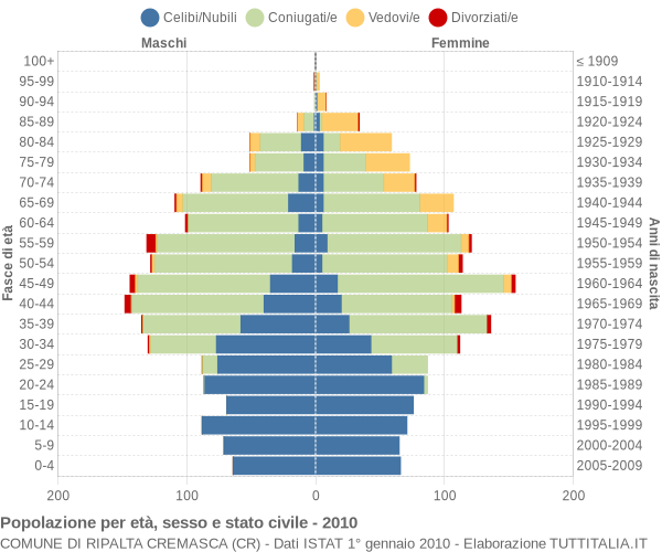 Grafico Popolazione per età, sesso e stato civile Comune di Ripalta Cremasca (CR)