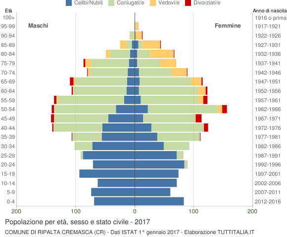 Grafico Popolazione per età, sesso e stato civile Comune di Ripalta Cremasca (CR)