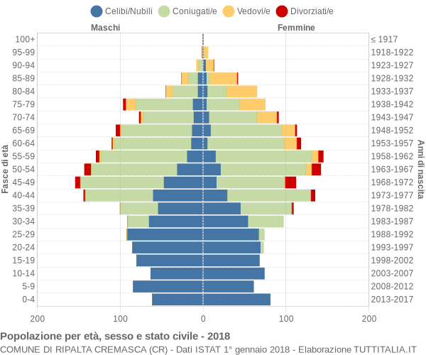 Grafico Popolazione per età, sesso e stato civile Comune di Ripalta Cremasca (CR)