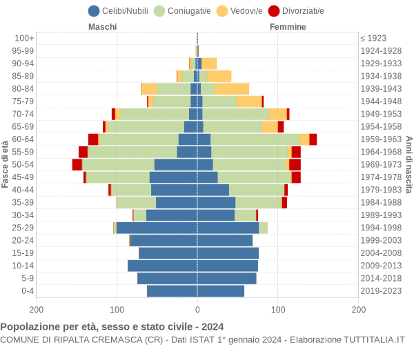 Grafico Popolazione per età, sesso e stato civile Comune di Ripalta Cremasca (CR)