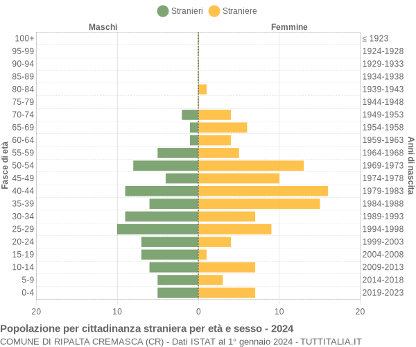 Grafico cittadini stranieri - Ripalta Cremasca 2024