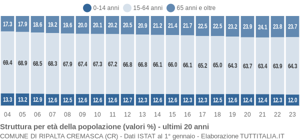 Grafico struttura della popolazione Comune di Ripalta Cremasca (CR)