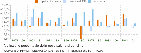 Grafico variazione percentuale della popolazione Comune di Ripalta Cremasca (CR)
