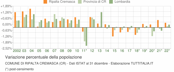 Variazione percentuale della popolazione Comune di Ripalta Cremasca (CR)
