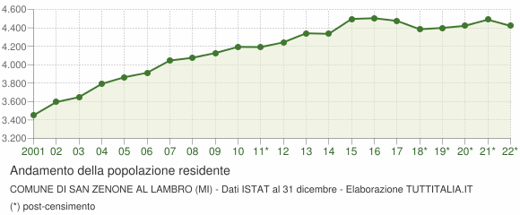 Andamento popolazione Comune di San Zenone al Lambro (MI)