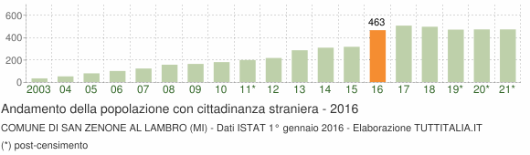 Grafico andamento popolazione stranieri Comune di San Zenone al Lambro (MI)