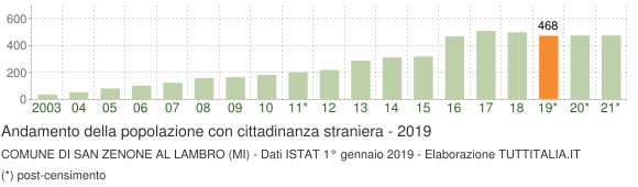 Grafico andamento popolazione stranieri Comune di San Zenone al Lambro (MI)