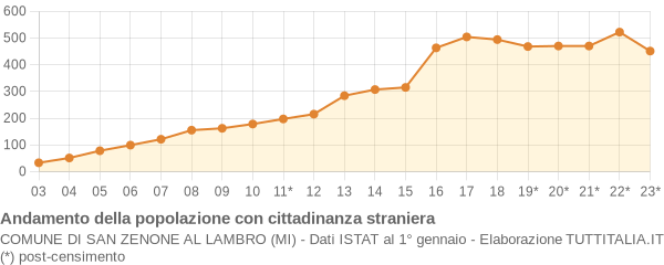 Andamento popolazione stranieri Comune di San Zenone al Lambro (MI)