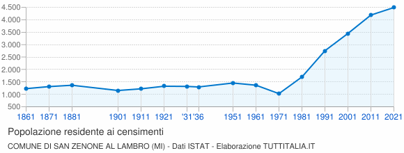 Grafico andamento storico popolazione Comune di San Zenone al Lambro (MI)