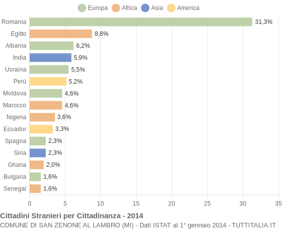 Grafico cittadinanza stranieri - San Zenone al Lambro 2014