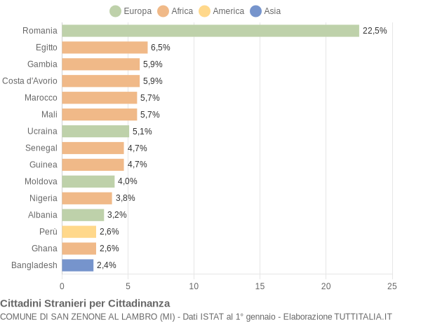 Grafico cittadinanza stranieri - San Zenone al Lambro 2018