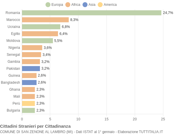 Grafico cittadinanza stranieri - San Zenone al Lambro 2021